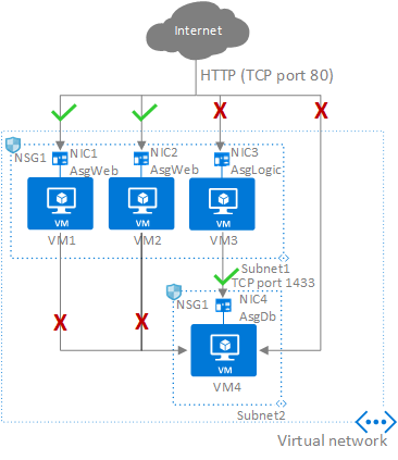 Diagram showing an example of Azure Network Security Groups and Application Security Groups.