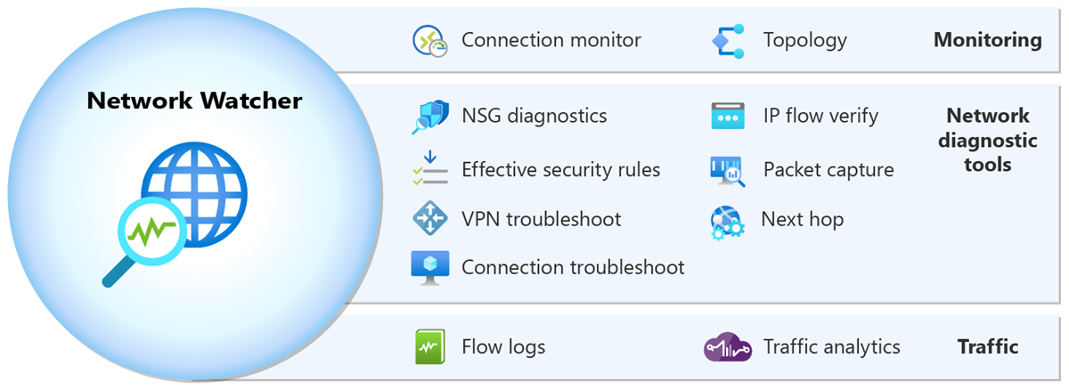 Diagram showing an example of network watcher monitoring and diagnostic tools.