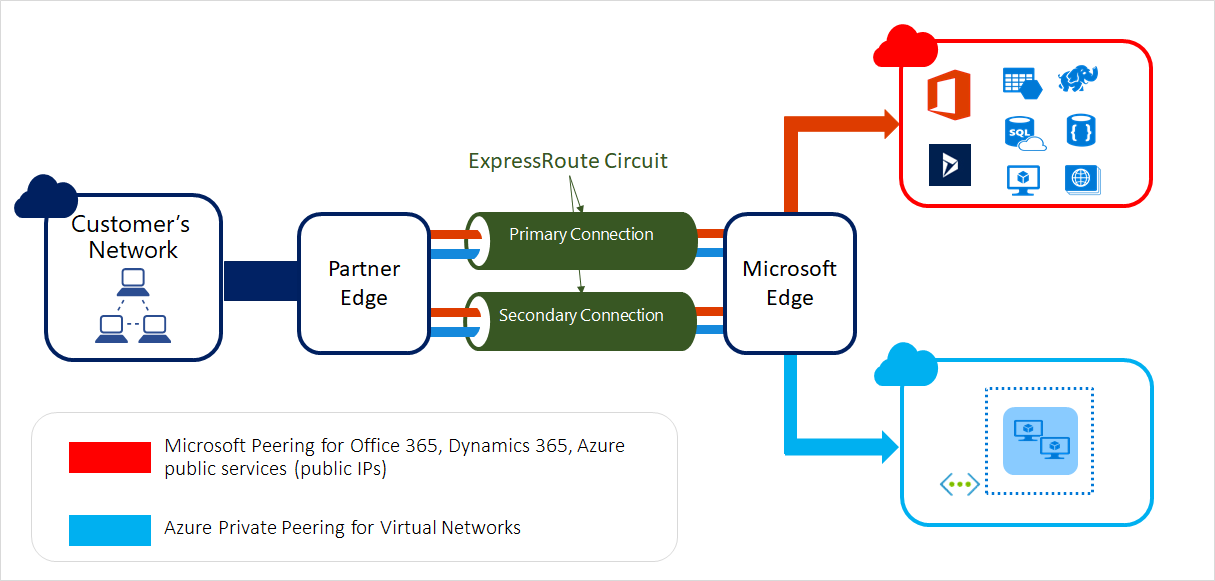 Diagram showing an example of Azure ExpressRoute.