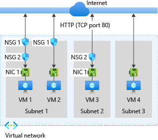 Diagram showing an example of how network security groups might be deployed to allow network traffic to and from the internet over TCP port 80.