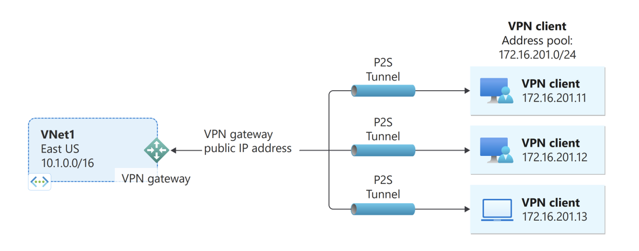 Diagram showing an example of a point to site virtual private network connection.