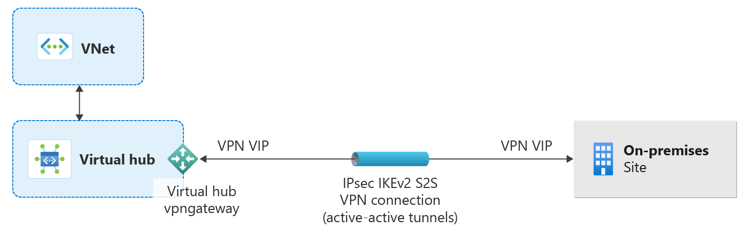 Diagram showing a site to site virtual wide area network connection.