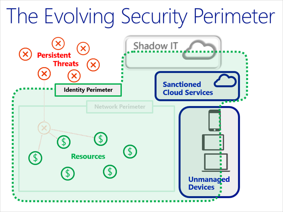 Diagram showing how the security perimeter has evolved from a network perimeter to an identity perimeter.