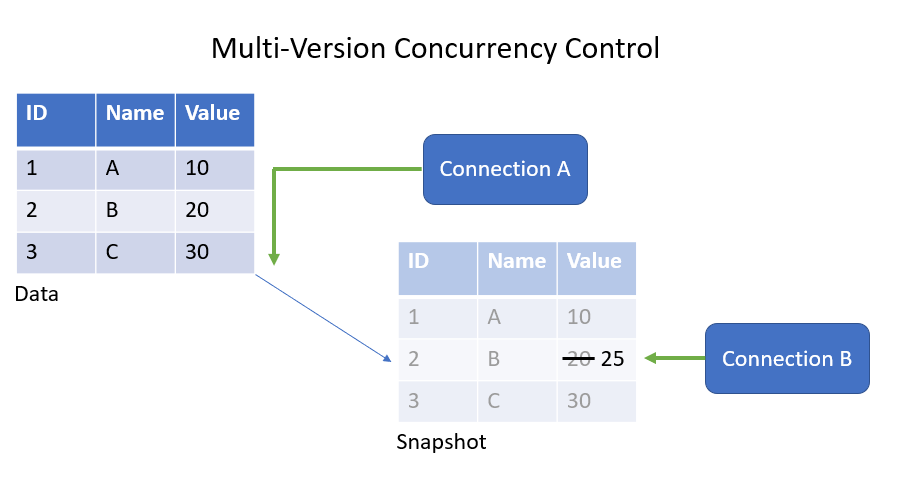 Diagram of Multi-Version Concurrency Control diagram showing a read query reading the original data and a write query updating a snapshot.