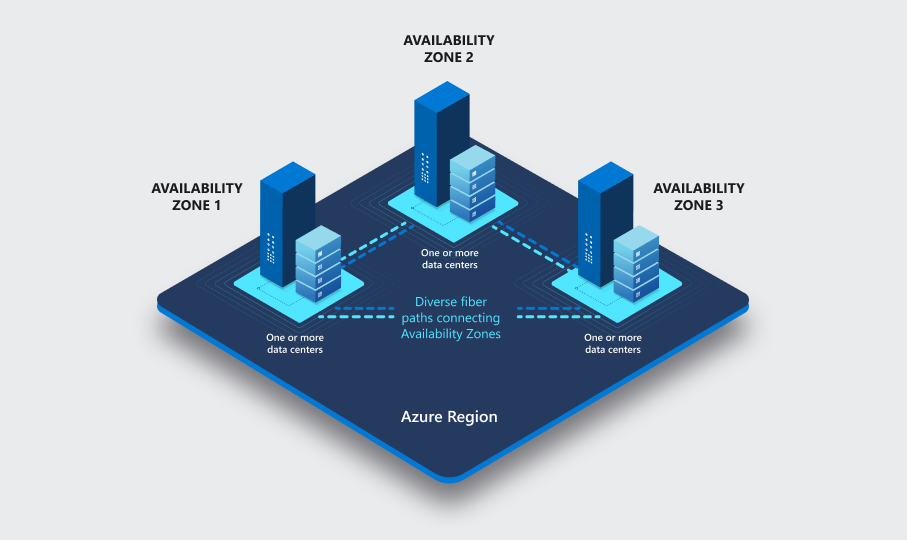 Screenshot showing availability zones within a region are connected by fast fibre networks.