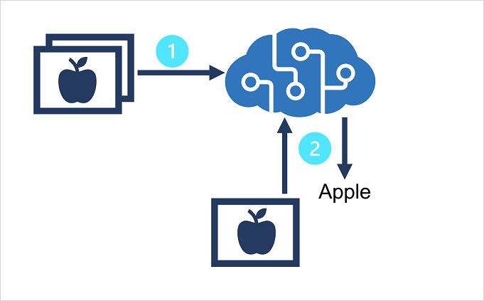 An Azure AI Custom Vision service model being trained from existing images, and predicting classes for new images