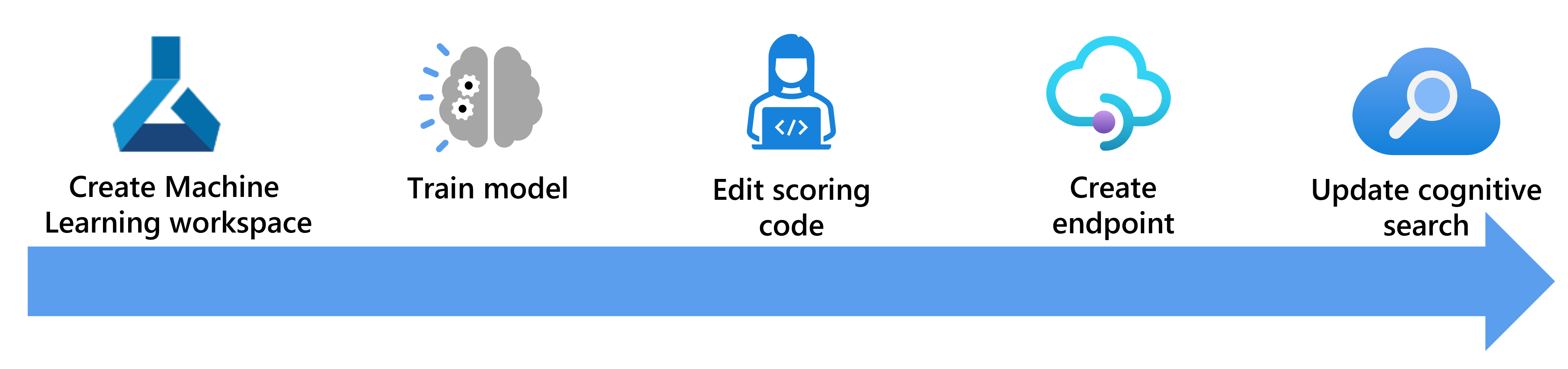 Diagram showing the steps to enrich a search index with an Azure AI Machine Learning Studio model.