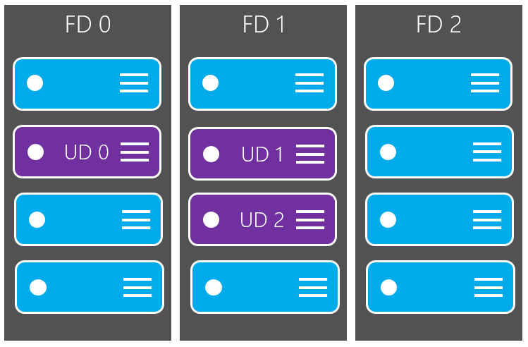 Fault Domains and Update Domains