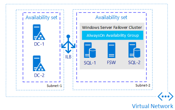 An Availability Group in a single region