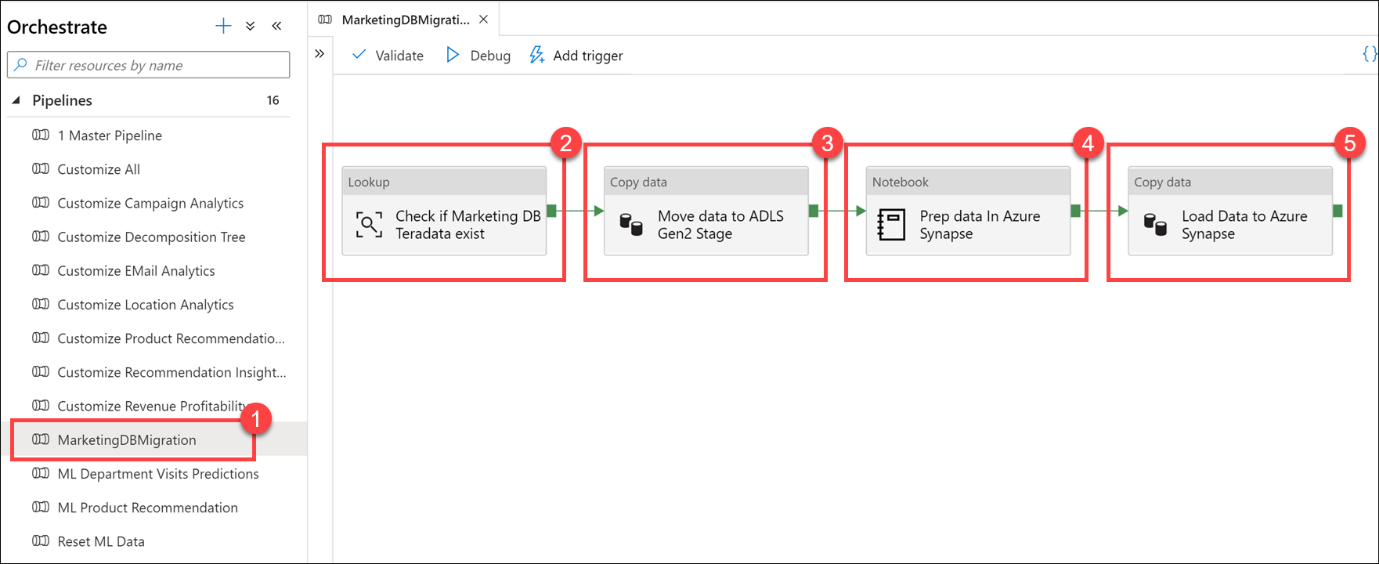 The MarketingDBMigration pipeline in Azure Synapse Studio