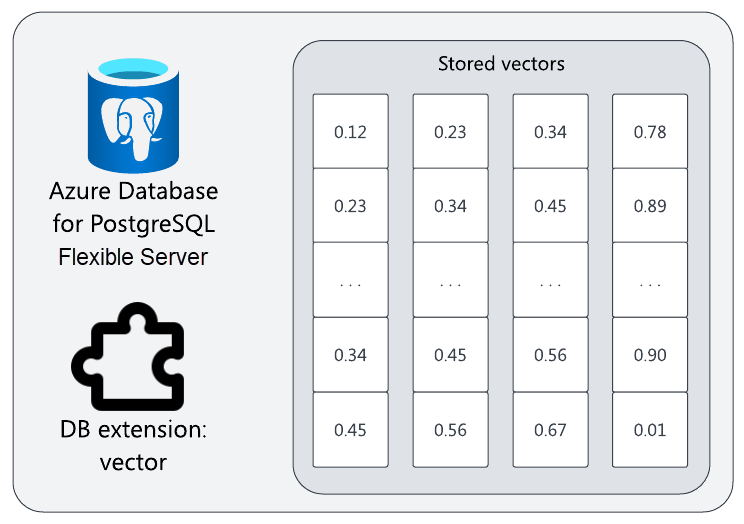 Diagram of an Azure Database for PostgreSQL flexible server and the extension named "vector." Next to it are four stored vectors with n-dimensions and arbitrary numeric values.