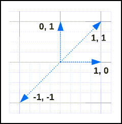 A 2D graph showing the vectors (1,1), (1,0), (0,1), and (0,0).