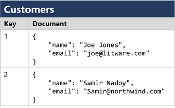 Diagram showing a document database.