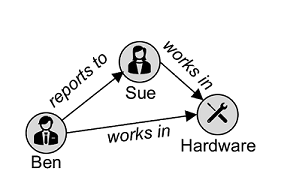 Diagram showing a graph database.