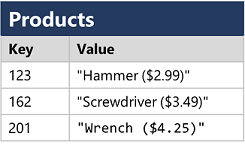 Diagram showing a key-value database.