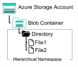 Screenshot of an Azure blob storage container with a hierarchical namespace.