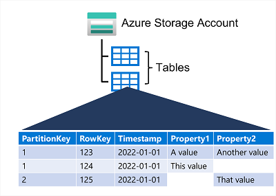 Diagram of an Azure storage account with Azure tables.