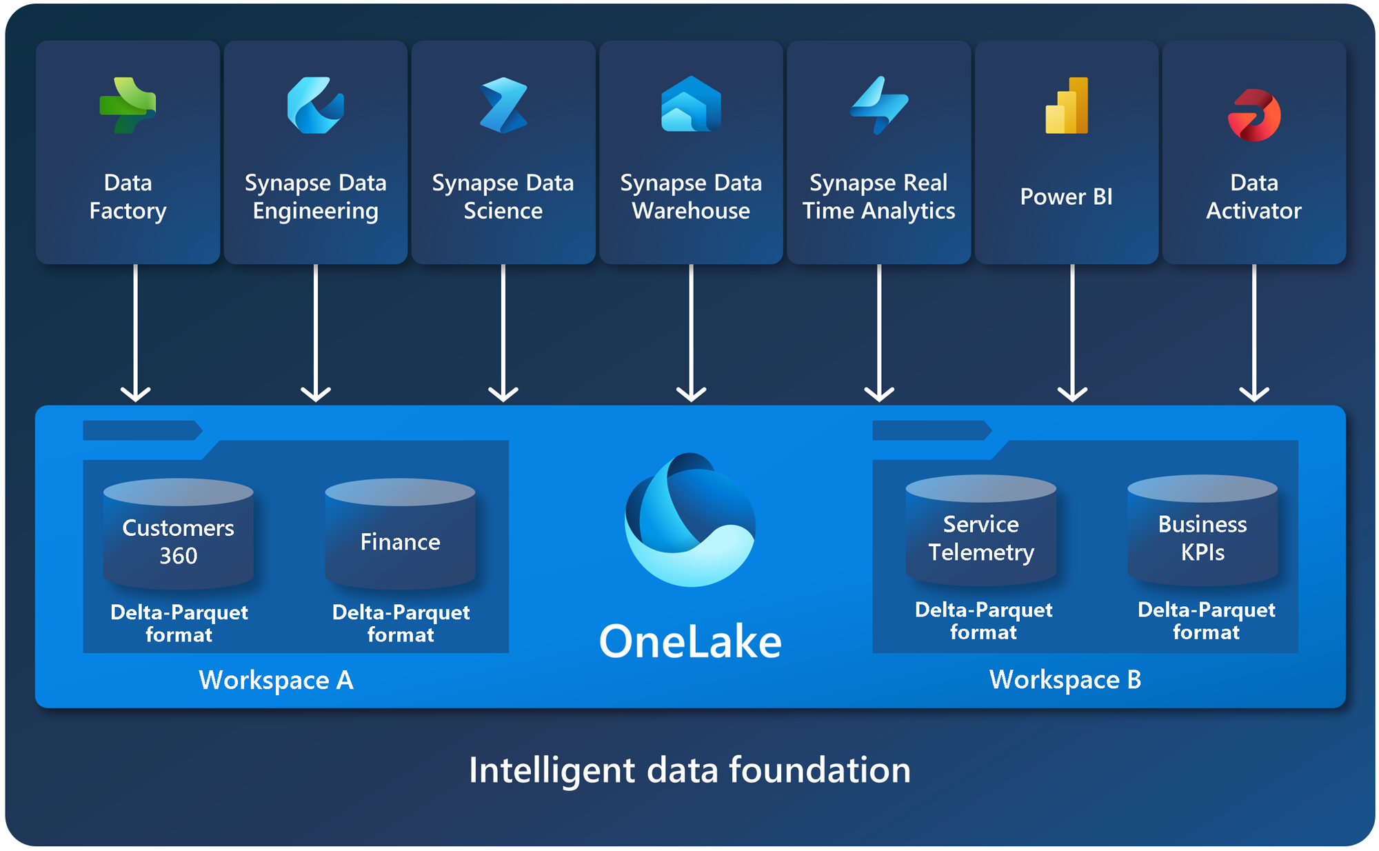 Diagram showing the function and structure of OneLake.