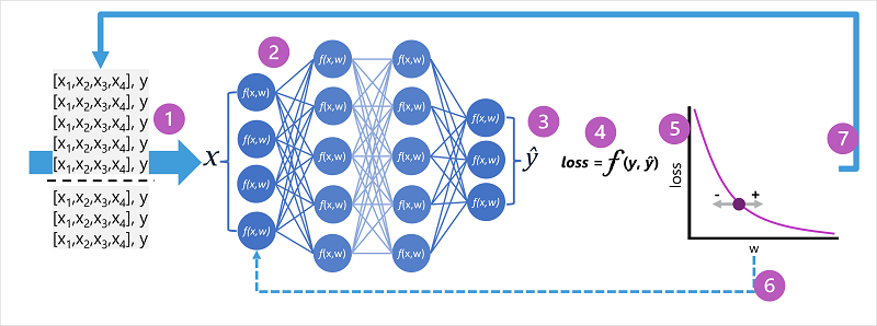 Diagram of a neural network being trained, evaluated, and optimized.