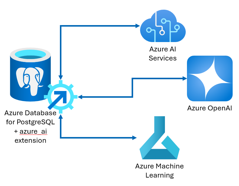 Diagram of the azure_ai extension for Azure Database for PostgreSQL.