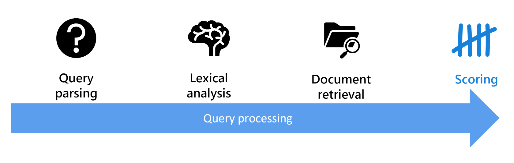 A diagram showing the score phase of search highlighted.