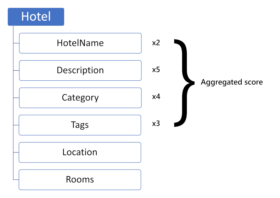 A diagram showing a weighted field score.