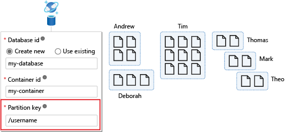 Diagram that shows an example where the partition key is username.