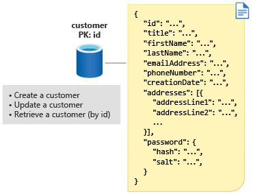 Diagram that shows the customer partition key as ID.