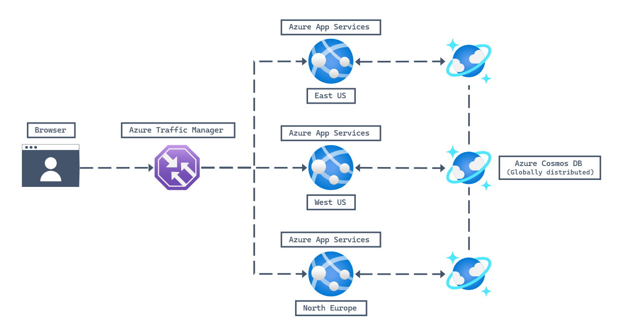 Architectural diagram for a web workload showing a user browser connecting to a URL that is connected to  Azure Traffic Manager to determine the correct redirect destination. Then three Azure App Service instances in three Azure regions (North Europe, West US, East US) are connected to a globally distributed Azure Cosmos DB for NoSQL account.