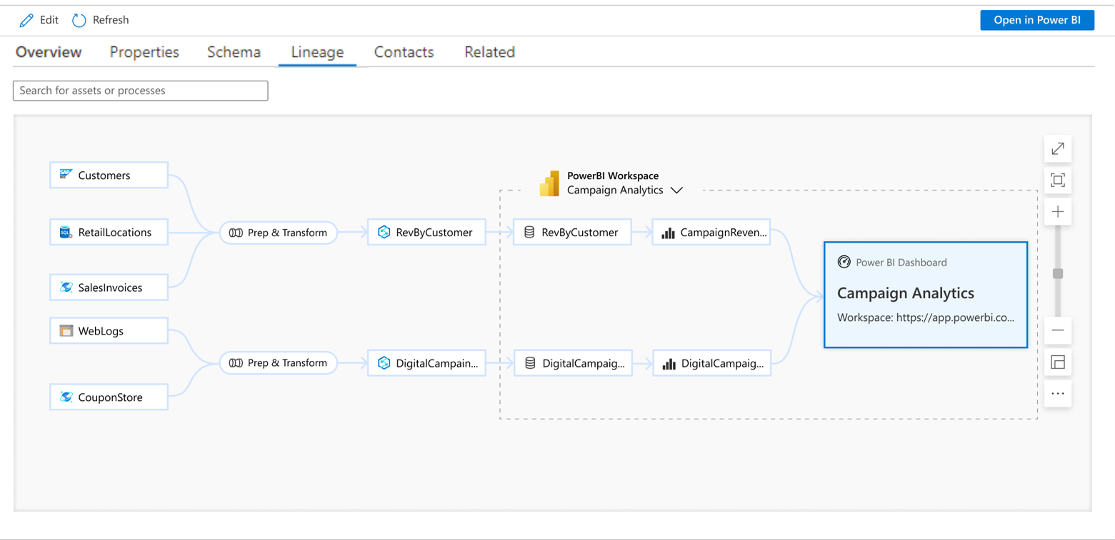 Screenshot showing lineage of a Power B I dashboard. Data comes from 5 sources and flows through 2 Synapse pipelines,  2 Power B I datasets and reports, and one Power B I dashboard.