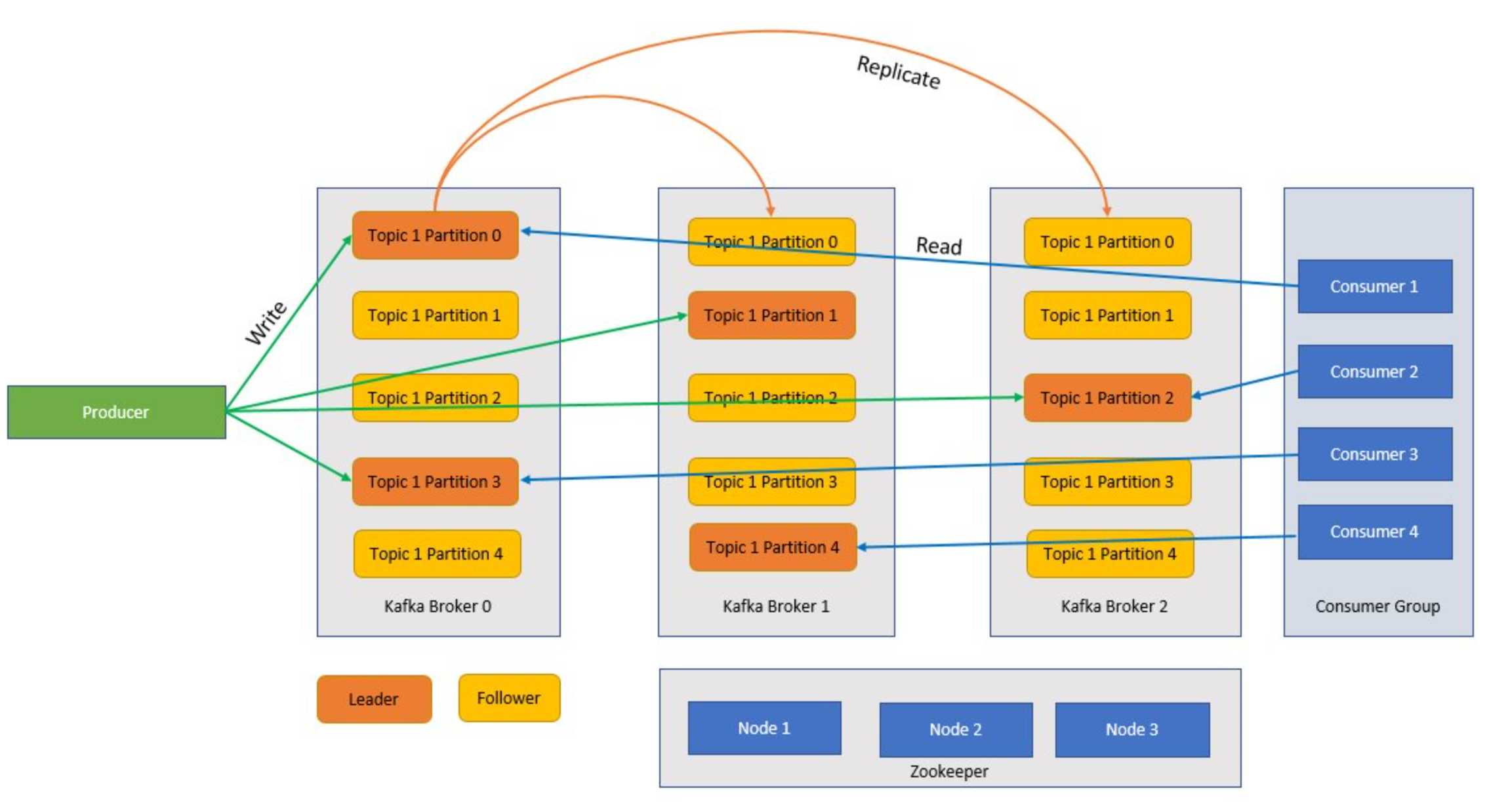 How Apache Kafka works