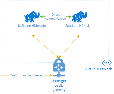 What is a Kafka and Spark architecture