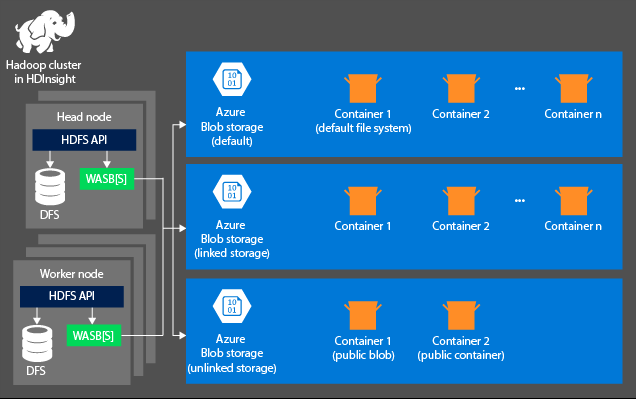 A conceptual view of the HDInsight architecture