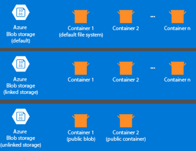 HDInsight storage options