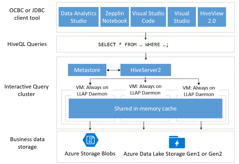 Hive Architecture