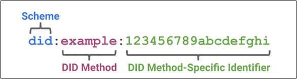 Diagram that shows the three parts that make up a DID, the scheme, the DID method, and the DID method-specific identifier.