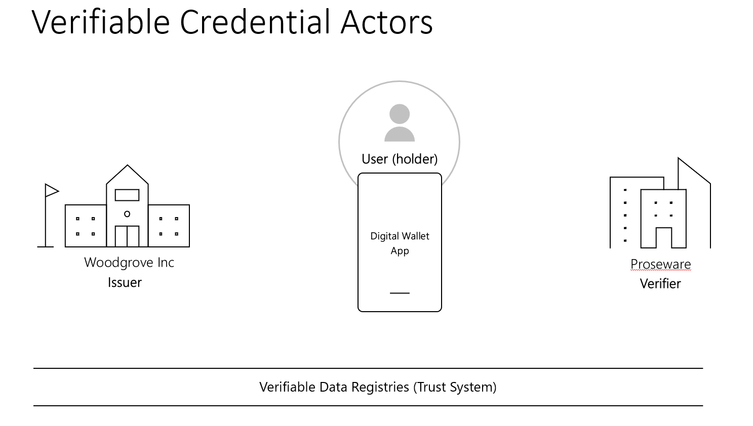 Diagram that shows the main actors in a verifiable credential scenario. These include the issuer, the user, the verifier, the verifiable data registry that represents the trust system.