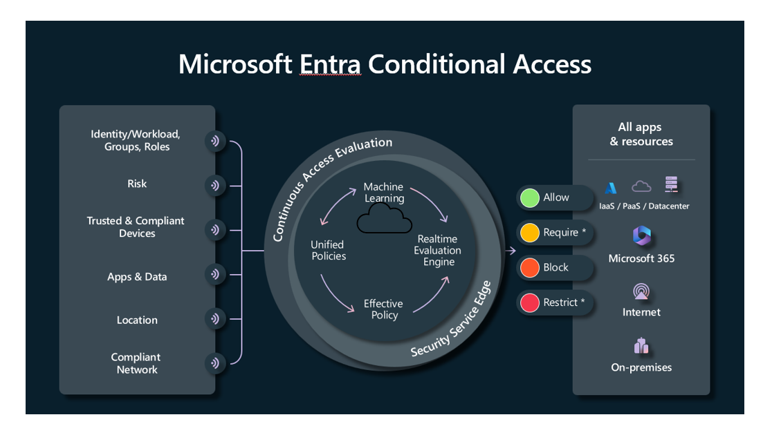 Screenshot showing Conditional Access policy flow. Signals are used to decide whether to allow or block access to apps and data.