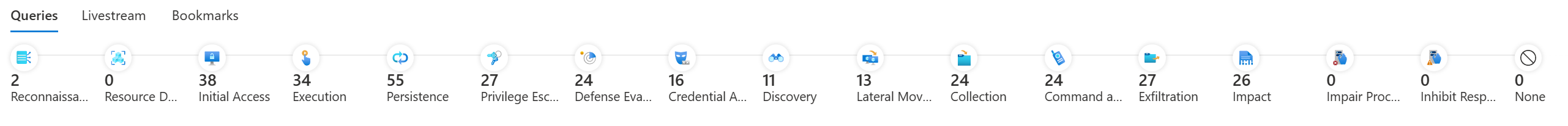 Screenshot of the tactics timeline on the Hunting page in Microsoft Sentinel.