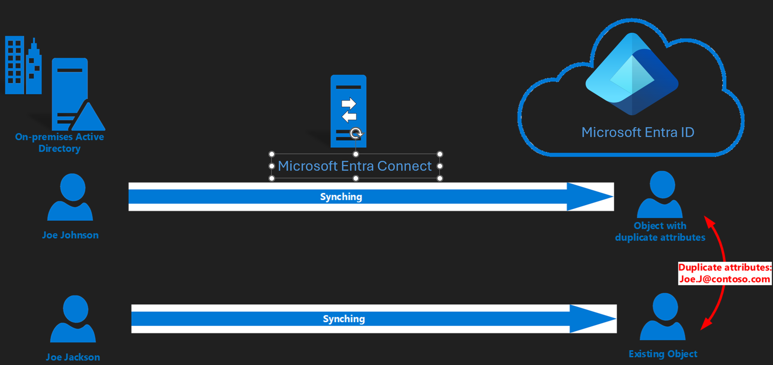 Diagram of the Diagnose sync error common scenarios. Most likely place to see errors.