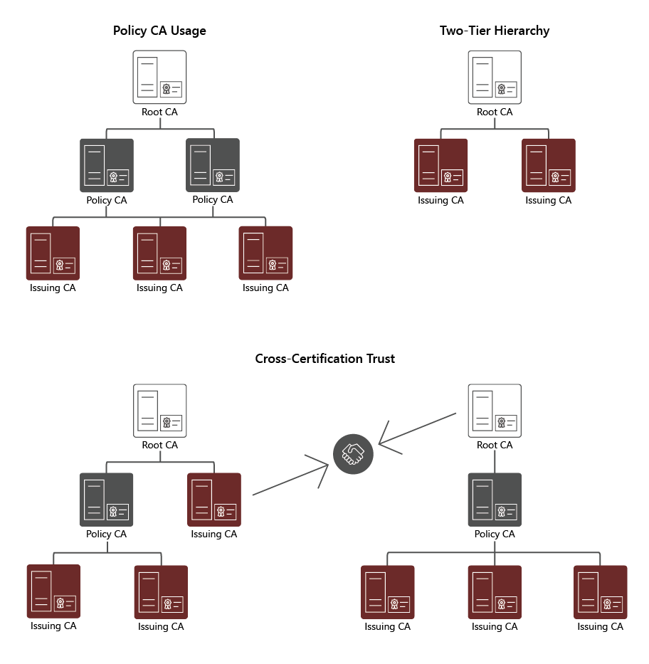 The various CA hierarchy options, including policy CA usage, a two-tier hierarchy, and a cross-certification trust.