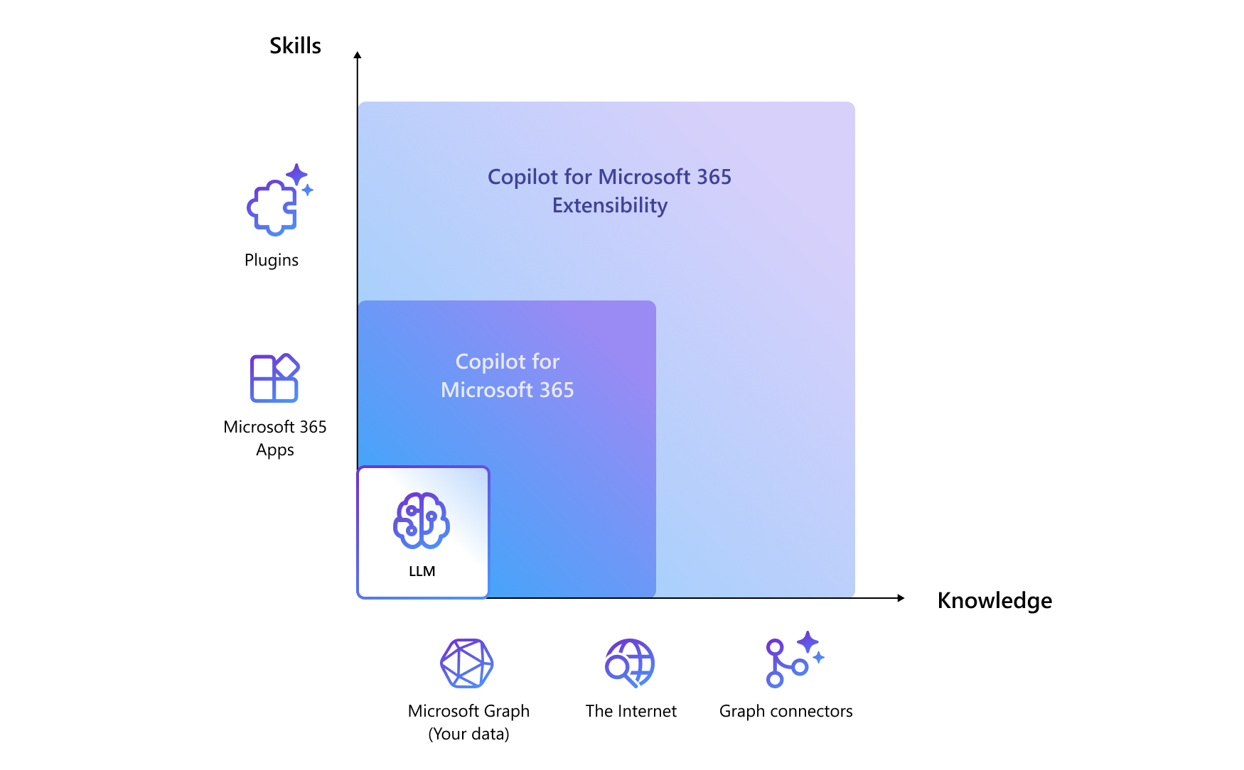 Diagram showing how you can extend Copilot knowledge through plugins and Microsoft Graph connectors.