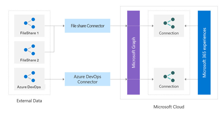 Diagram showing how you can use the Microsoft Graph connectors A P I to build a custom connector.