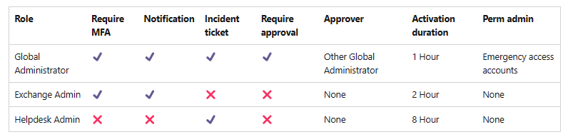 Diagram showing a table used by an organization to plan their Azure AD role settings for Privileged Identity Management.