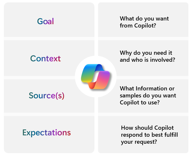 Diagram showing the four parts of an effective Copilot prompt - the goal, context, expectations, and source.