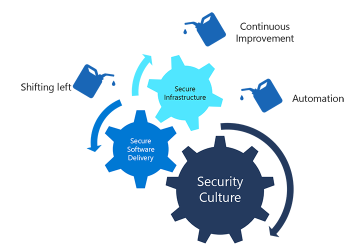 Diagram depicts the elements of continuous security: shifting left, continuous improvement and automation. These elements combined with the secure infrastructure, security culture and secure software delivery, and represent a holistic approach to security.