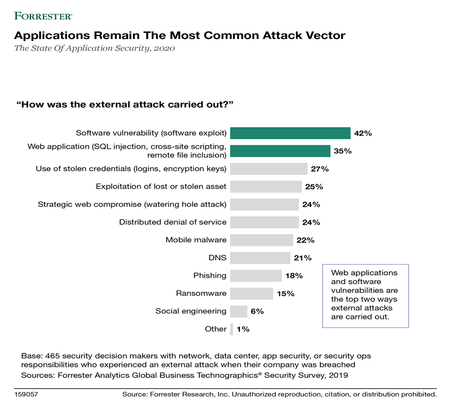 Diagram depicts the results of the State of Application Security, 2020 showing that applications remain the most common attack vector. 42% of external attacks were carried out through software vulnerability. 35% were carried out through web applications. 27% were carried out through use of stolen credentials. 25% were due to exploitation of lost or stolen asset, and 24% due to strategic web compromise. 24% were distributed denial of service attacks. 22% were due to mobile malware. 21% were DNS attacks. 18% were due to phishing. 15% were ransomware attacks. 6% of the attacks were committed through social engineering.