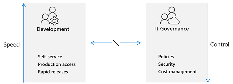 Diagram shows the misalignment between Dev teams and IT Governance. Development teams focus on speed through self-service, production access and rapid releases. Governance focuses on control through policies, security, and cost management.