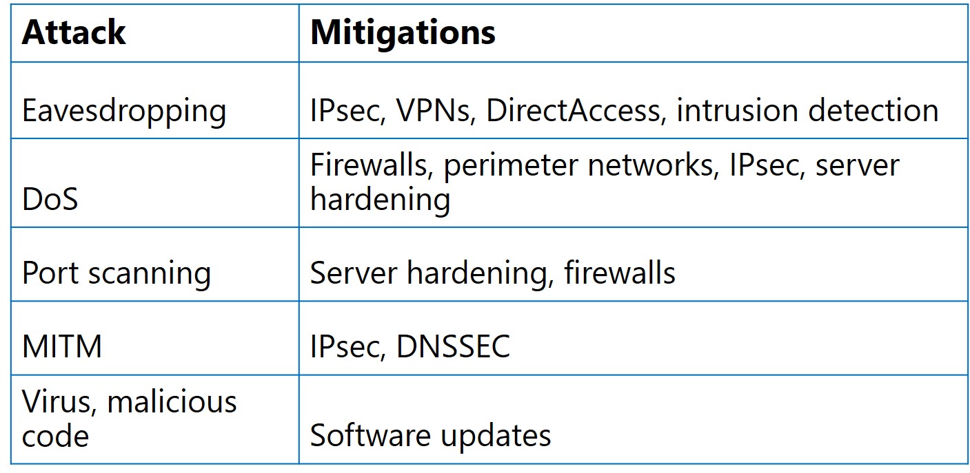 Table showing ways to mitigate threats.