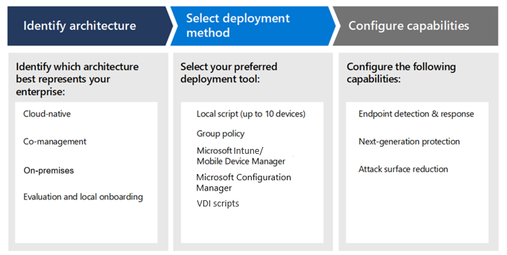 Diagram showing how to identify your environment architecture, select the deployment tool, and configure capabilities.